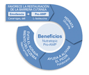 Nutratopic Proamp Loción Emoliente Piel Atópica Beneficios